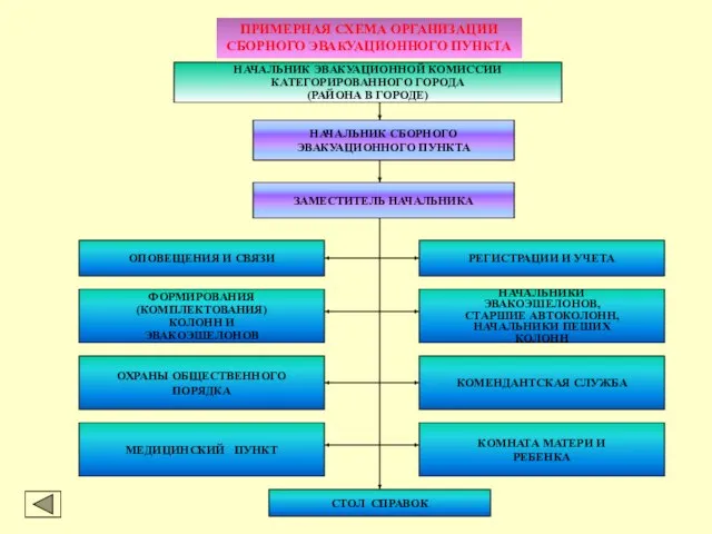 ПРИМЕРНАЯ СХЕМА ОРГАНИЗАЦИИ СБОРНОГО ЭВАКУАЦИОННОГО ПУНКТА НАЧАЛЬНИК ЭВАКУАЦИОННОЙ КОМИССИИ КАТЕГОРИРОВАННОГО ГОРОДА (РАЙОНА