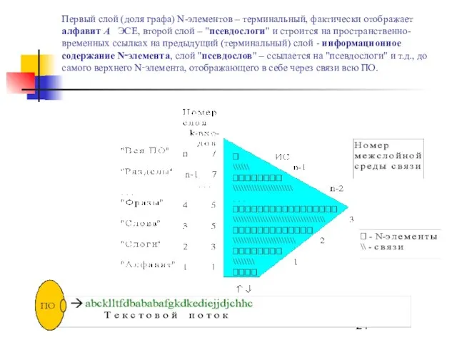 Первый слой (доля графа) N-элементов – терминальный, фактически отображает алфавит А ЭСЕ,