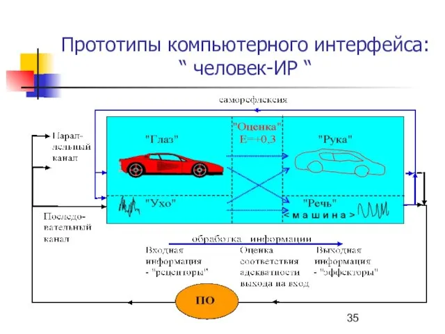 Прототипы компьютерного интерфейса: “ человек-ИP “