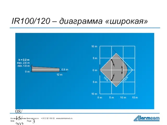 08/15/2023 IR100/120 – диаграмма «широкая» h = 2.2 m max. 2.6 m