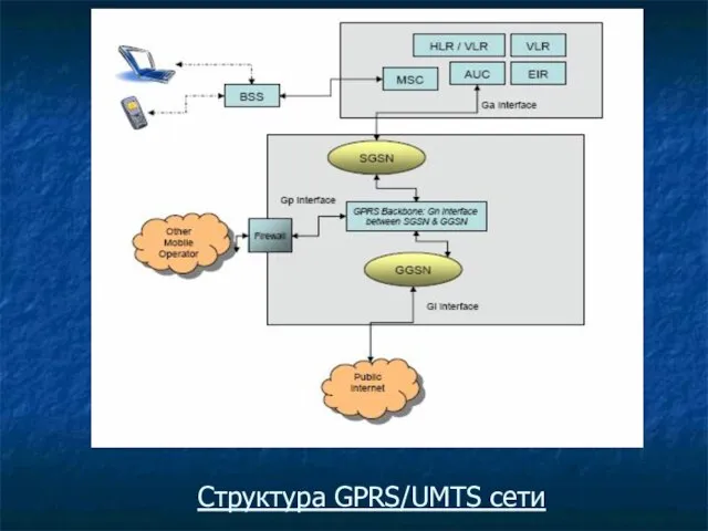 Структура GPRS/UMTS сети