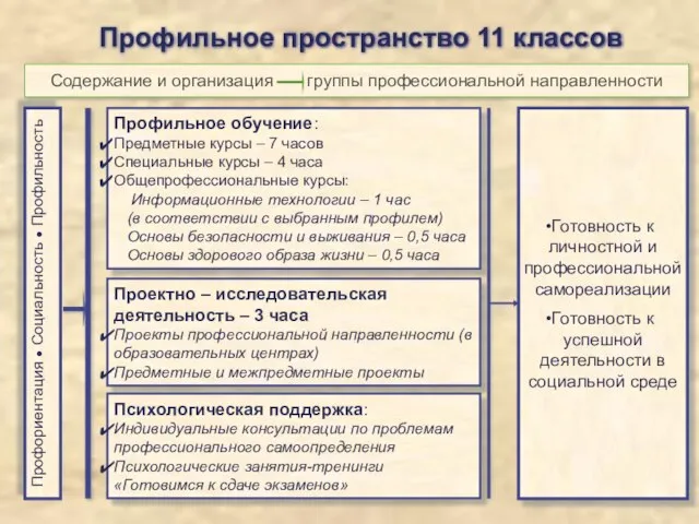 Профильное пространство 11 классов Профильное обучение: Предметные курсы – 7 часов Специальные