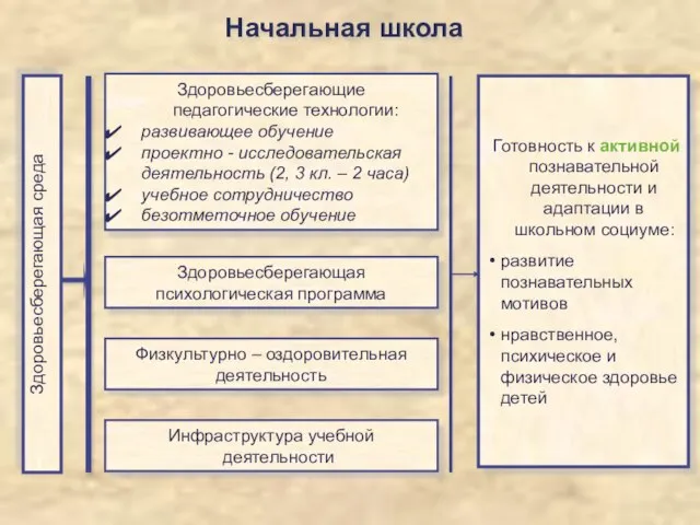 Начальная школа Здоровьесберегающие педагогические технологии: развивающее обучение проектно - исследовательская деятельность (2,