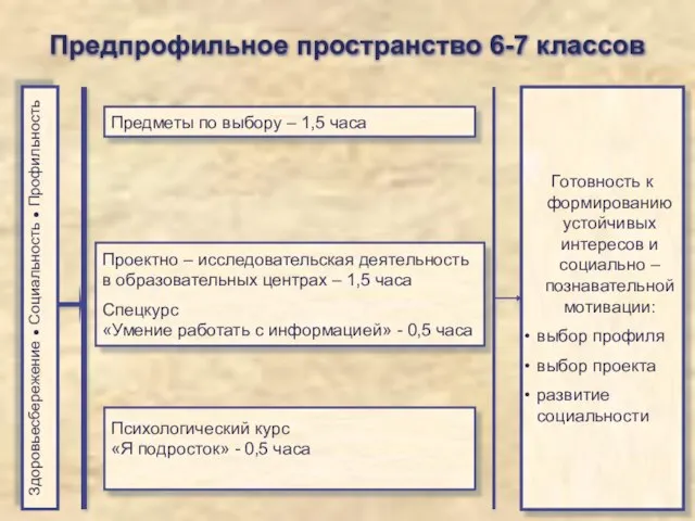 Предпрофильное пространство 6-7 классов Предметы по выбору – 1,5 часа Проектно –