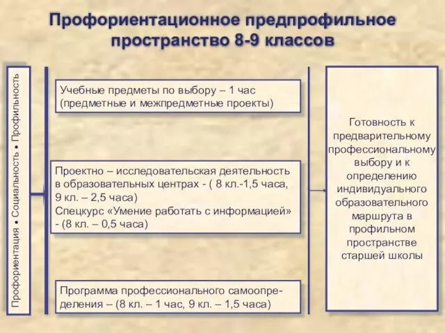 Профориентационное предпрофильное пространство 8-9 классов Учебные предметы по выбору – 1 час