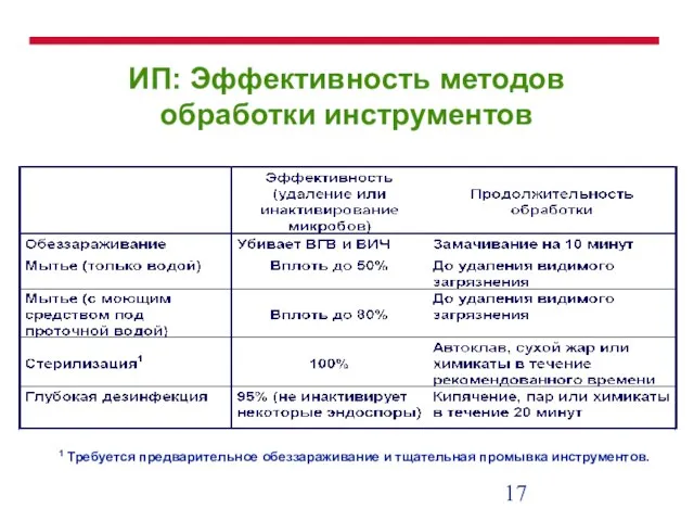 ИП: Эффективность методов обработки инструментов 1 Требуется предварительное обеззараживание и тщательная промывка инструментов.