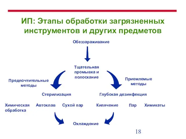 ИП: Этапы обработки загрязненных инструментов и других предметов Обеззараживание Тщательная промывка и