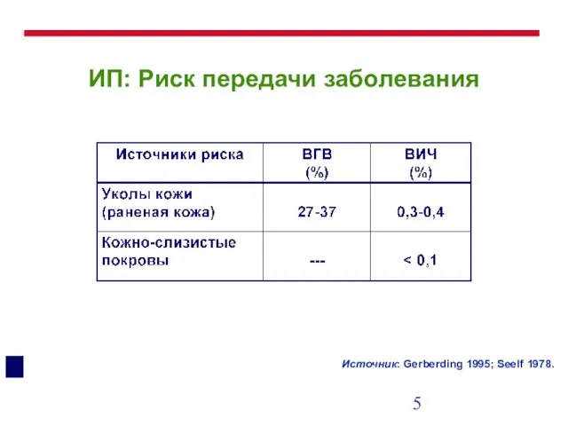 ИП: Риск передачи заболевания Источник: Gerberding 1995; Seelf 1978.