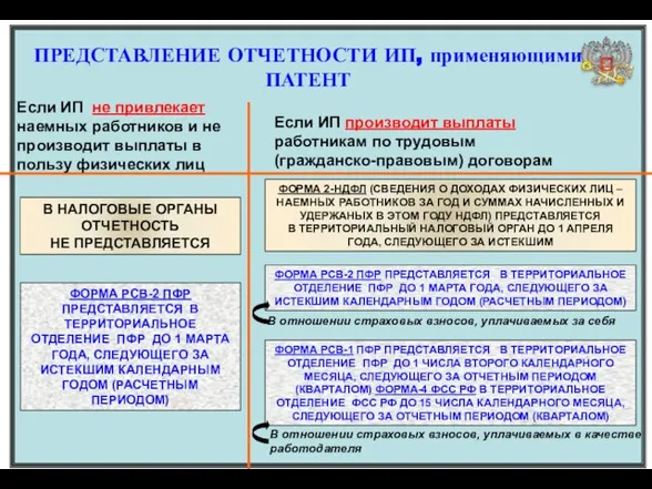 ПРЕДСТАВЛЕНИЕ ОТЧЕТНОСТИ ИП, применяющими ПАТЕНТ Если ИП не привлекает наемных работников и