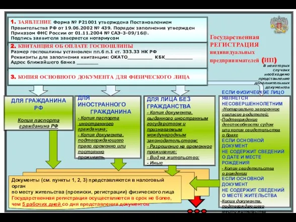 Государственная РЕГИСТРАЦИЯ индивидуальных предпринимателей (ИП) 1. ЗАЯВЛЕНИЕ Форма № Р21001 утверждена Постановлением