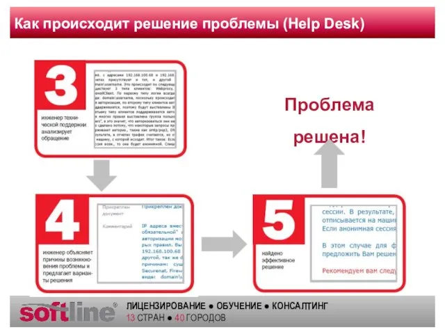 Как происходит решение проблемы (Help Desk) Проблема решена!