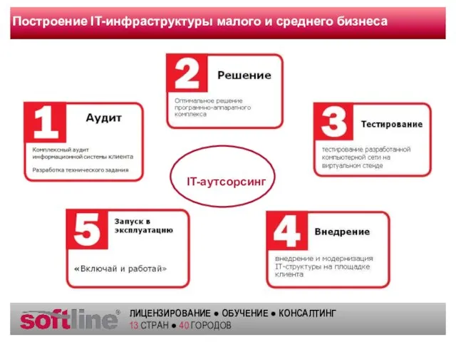 Построение IT-инфраструктуры малого и среднего бизнеса IT-аутсорсинг