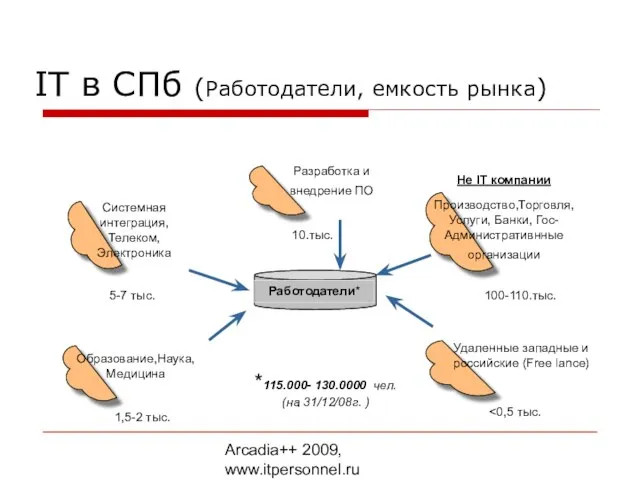 Arcadia++ 2009, www.itpersonnel.ru IT в СПб (Работодатели, емкость рынка) Работодатели* *115.000- 130.0000