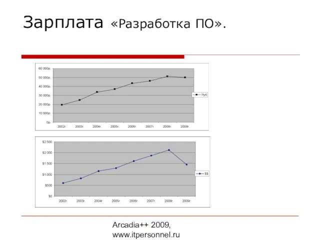 Arcadia++ 2009, www.itpersonnel.ru Зарплата «Разработка ПО».