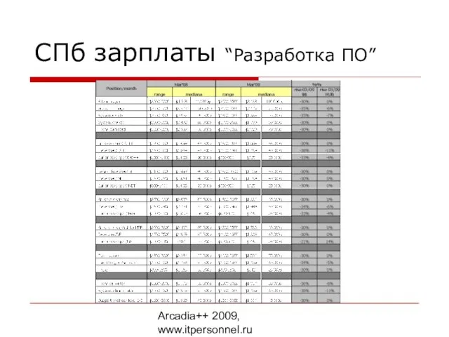 Arcadia++ 2009, www.itpersonnel.ru СПб зарплаты “Разработка ПО”