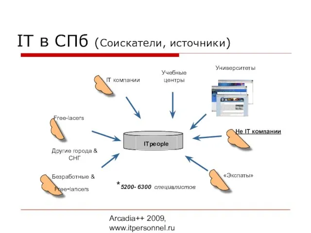 Arcadia++ 2009, www.itpersonnel.ru IT в СПб (Соискатели, источники) ITpeople Университеты Учебные центры