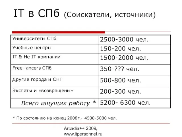 Arcadia++ 2009, www.itpersonnel.ru IT в СПб (Соискатели, источники) * По состоянию на конец 2008г.- 4500-5000 чел.