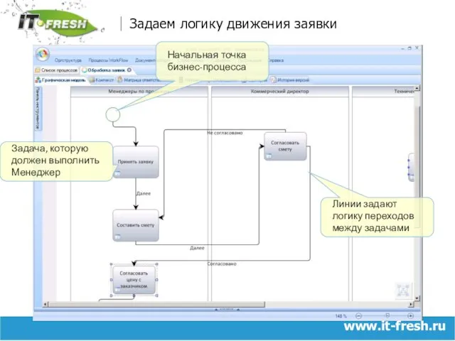 www.it-fresh.ru Задаем логику движения заявки Задача, которую должен выполнить Менеджер Линии задают