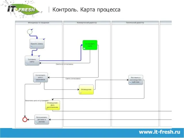 www.it-fresh.ru Контроль. Карта процесса