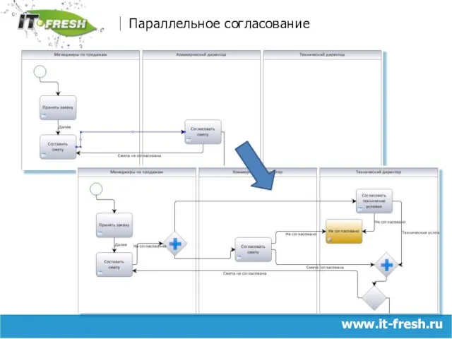 www.it-fresh.ru Параллельное согласование