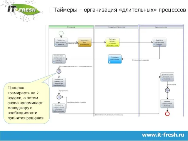 www.it-fresh.ru Таймеры – организация «длительных» процессов Процесс «замирает» на 2 недели, а