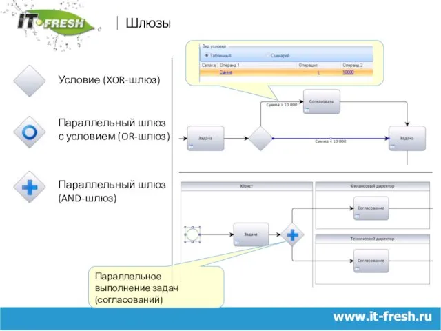 www.it-fresh.ru Шлюзы Условие (XOR-шлюз) Параллельный шлюз с условием (OR-шлюз) Параллельный шлюз (AND-шлюз) Параллельное выполнение задач (согласований)