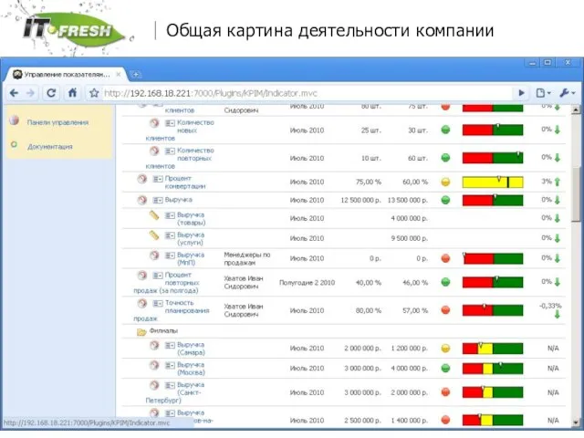 www.it-fresh.ru Общая картина деятельности компании