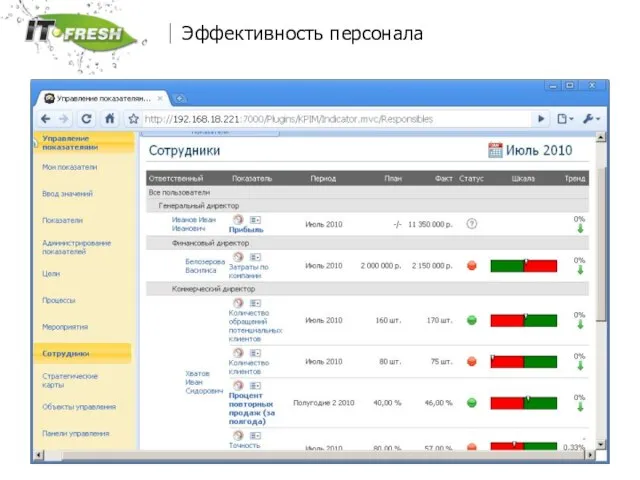 www.it-fresh.ru Эффективность персонала