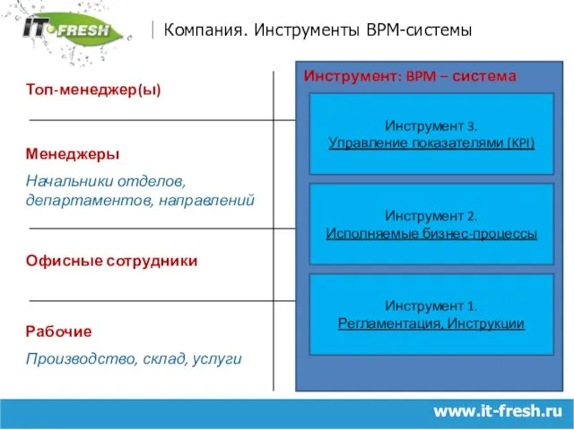 www.it-fresh.ru Компания. Инструменты BPM-системы Топ-менеджер(ы) Менеджеры Начальники отделов, департаментов, направлений Офисные сотрудники