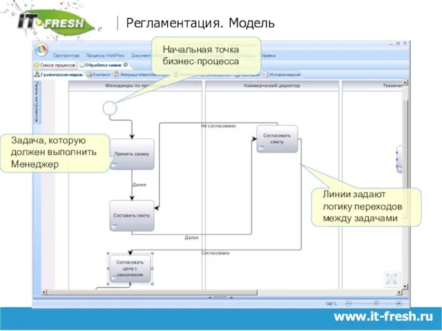 www.it-fresh.ru Регламентация. Модель Задача, которую должен выполнить Менеджер Линии задают логику переходов