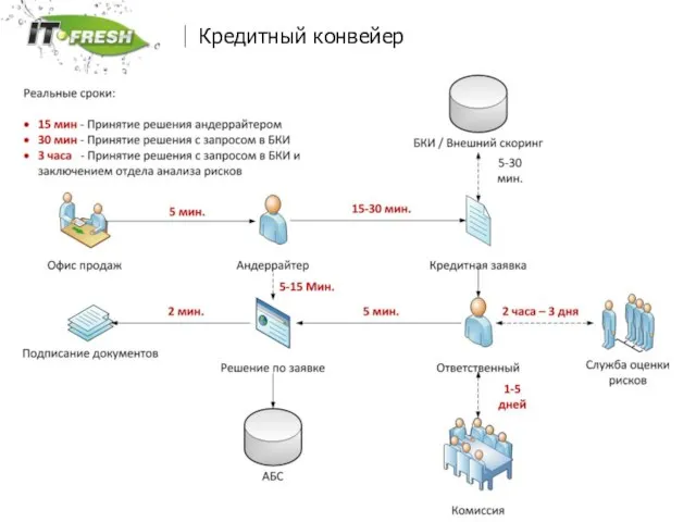 www.it-fresh.ru Кредитный конвейер