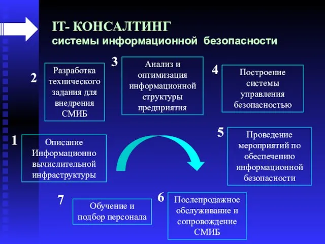 IT- КОНСАЛТИНГ системы информационной безопасности Описание Информационно вычислительной инфраструктуры Разработка технического задания