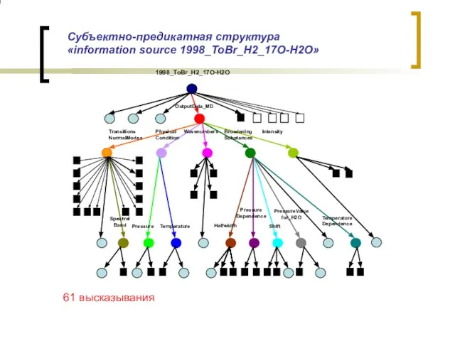 Субъектно-предикатная структура «information source 1998_ToBr_H2_17O-H2O» 61 высказывания