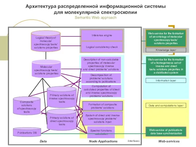 Web-service of publications data base synchronization Web-service for the formation of a