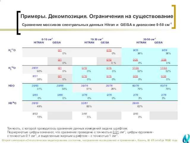 Сравнение массивов спектральных данных Hitran и GEISA в диапазоне 0-50 см-1 Точность,