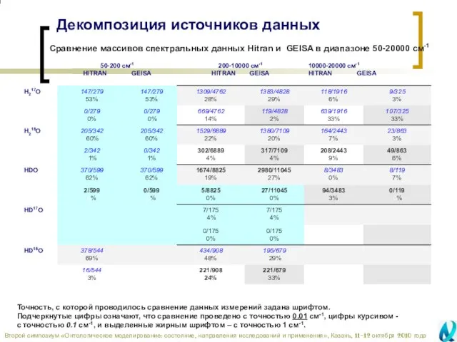 Декомпозиция источников данных Сравнение массивов спектральных данных Hitran и GEISA в диапазоне