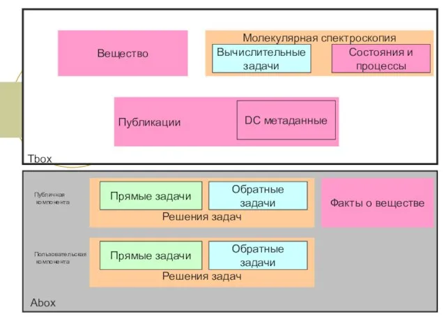 Вещество Молекулярная спектроскопия Вычислительные задачи Публикации Состояния и процессы DC метаданные Факты