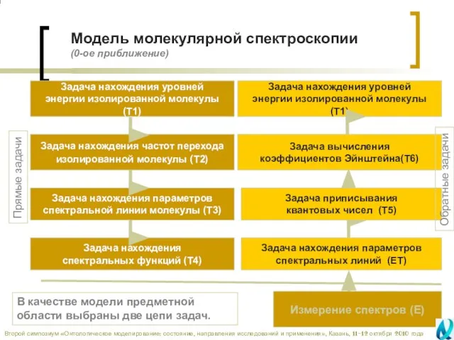 Задача нахождения уровней энергии изолированной молекулы (T1) Задача вычисления коэффициентов Эйнштейна(Т6) Задача