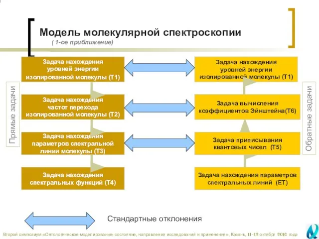 Задача нахождения уровней энергии изолированной молекулы (T1) Задача вычисления коэффициентов Эйнштейна(Т6) Задача