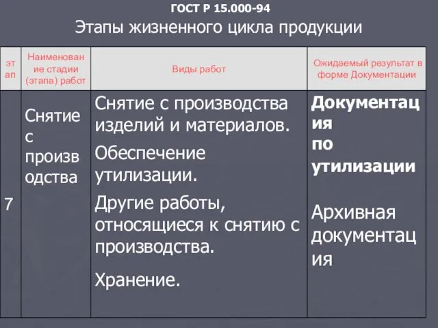 ГОСТ Р 15.000-94 Этапы жизненного цикла продукции