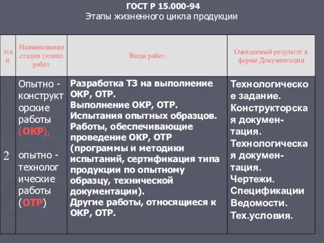 ГОСТ Р 15.000-94 Этапы жизненного цикла продукции