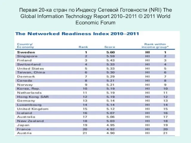 Первая 20-ка стран по Индексу Сетевой Готовности (NRI) The Global Information Technology