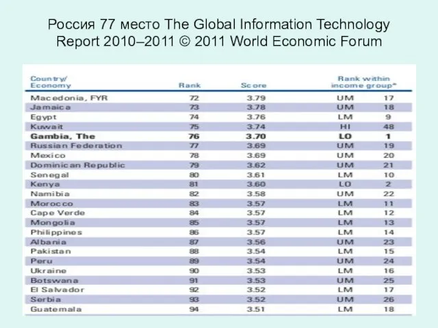 Россия 77 место The Global Information Technology Report 2010–2011 © 2011 World Economic Forum