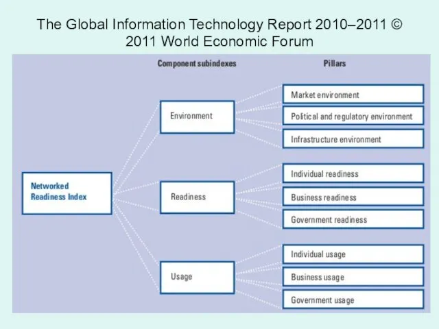 The Global Information Technology Report 2010–2011 © 2011 World Economic Forum