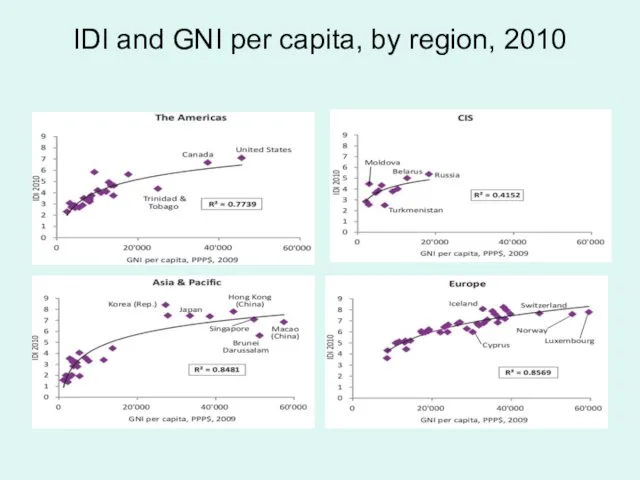 IDI and GNI per capita, by region, 2010