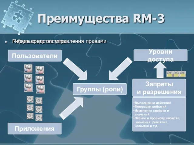 Модульность системы Гибкие средства управления правами Группы (роли) Пользователи Приложения Уровни доступа