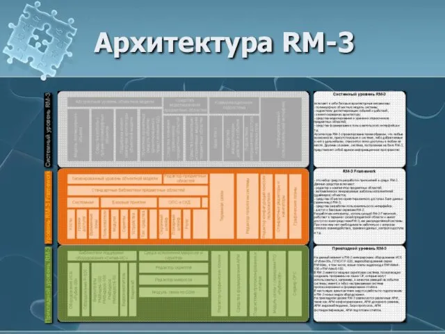 Архитектура RM-3