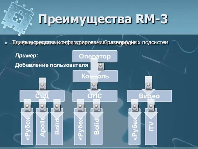 Унифицированный пользовательский интерфейс Единые средства конфигурирования разнородных подсистем Консоль Оператор СКД ОПС