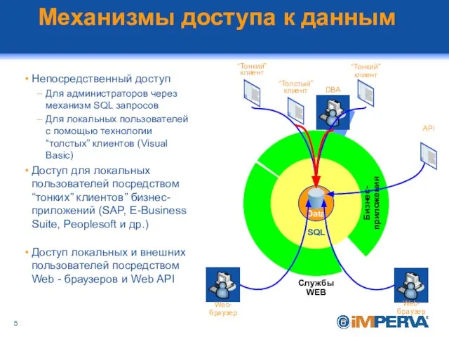 Механизмы доступа к данным Непосредственный доступ Для администраторов через механизм SQL запросов