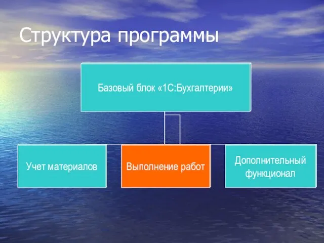 Выполнение работ Структура программы Учет материалов Базовый блок «1С:Бухгалтерии» Выполнение работ Дополнительный функционал